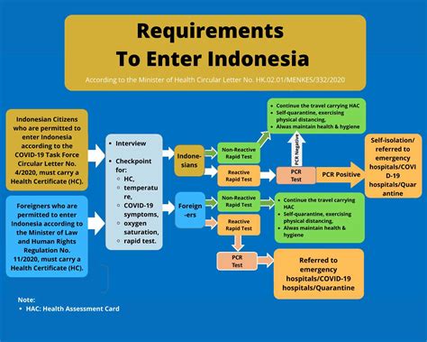 travel requirements indonesia 2024